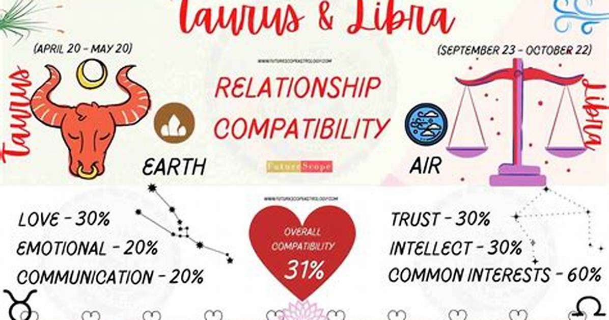 Do Libras and Taurus Get Along?