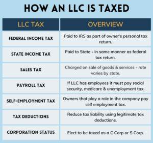 Do Llcs Pay Taxes in Delaware?