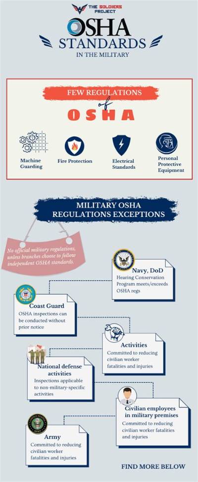 Do Osha Standards Apply to the Military?