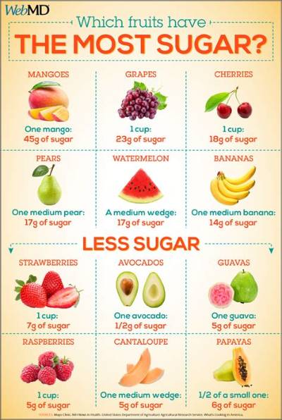 Do Peaches Have a Lot of Sugar?