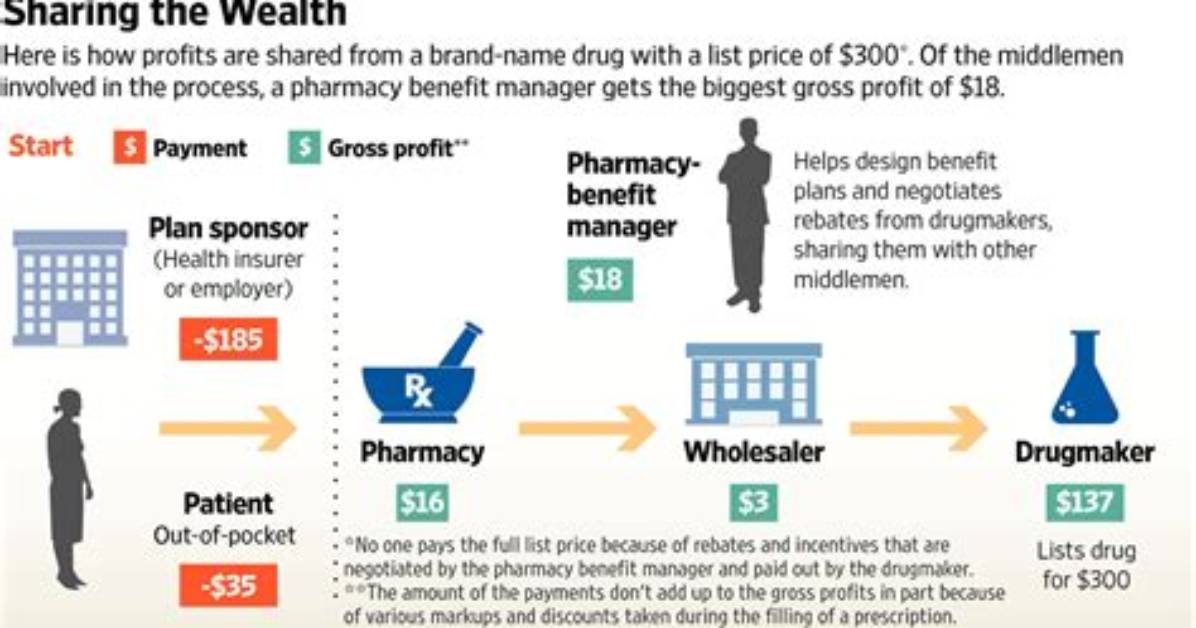Do Pharmacies Make a Lot of Money?