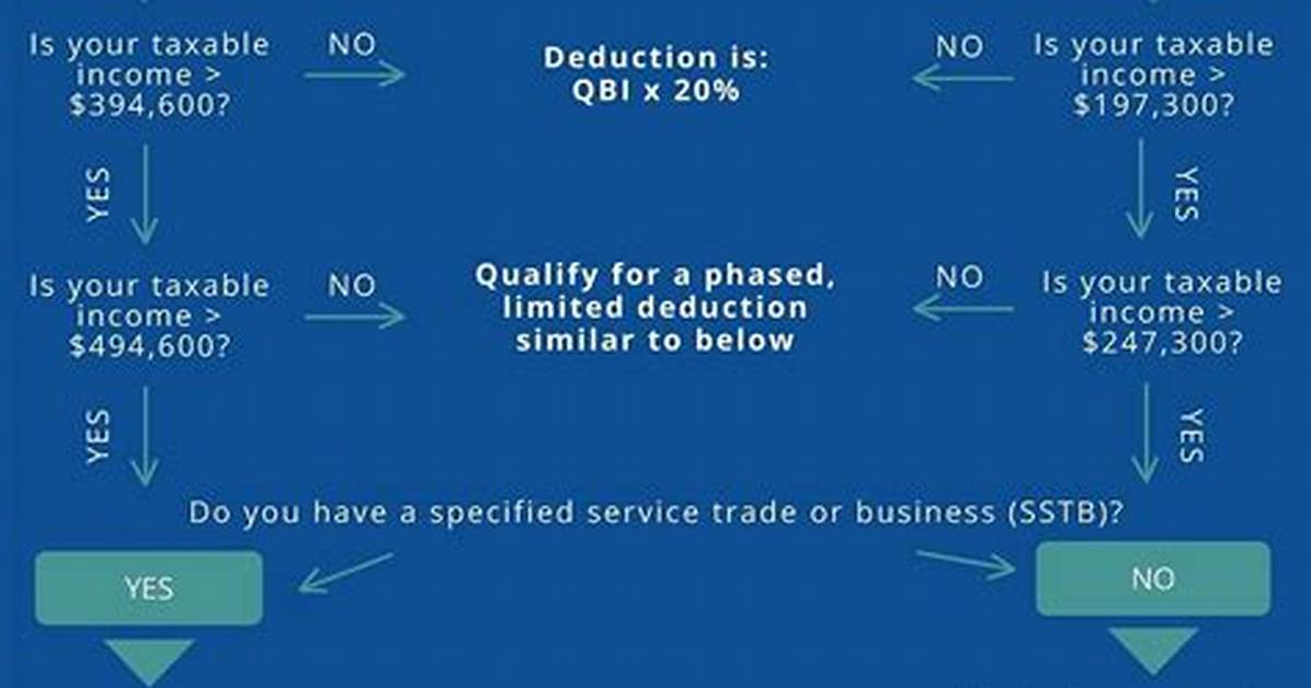 Do Physicians Qualify for Qbi?