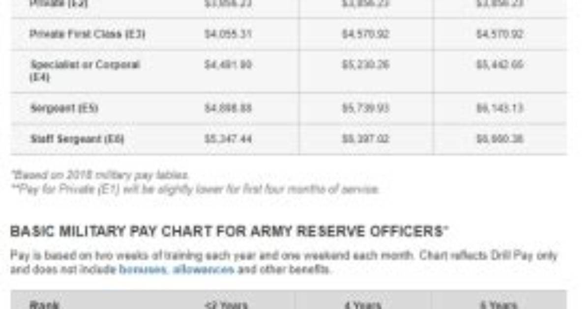 Do Reservist Get Paid?
