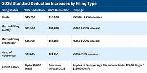 Do Standard Tax Deductions Change Every Year?