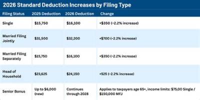 Do Standard Tax Deductions Change Every Year?