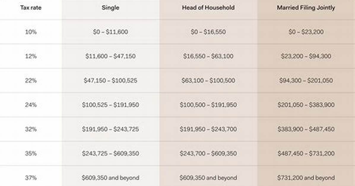 Do Tax Brackets Apply to Self-Employed?