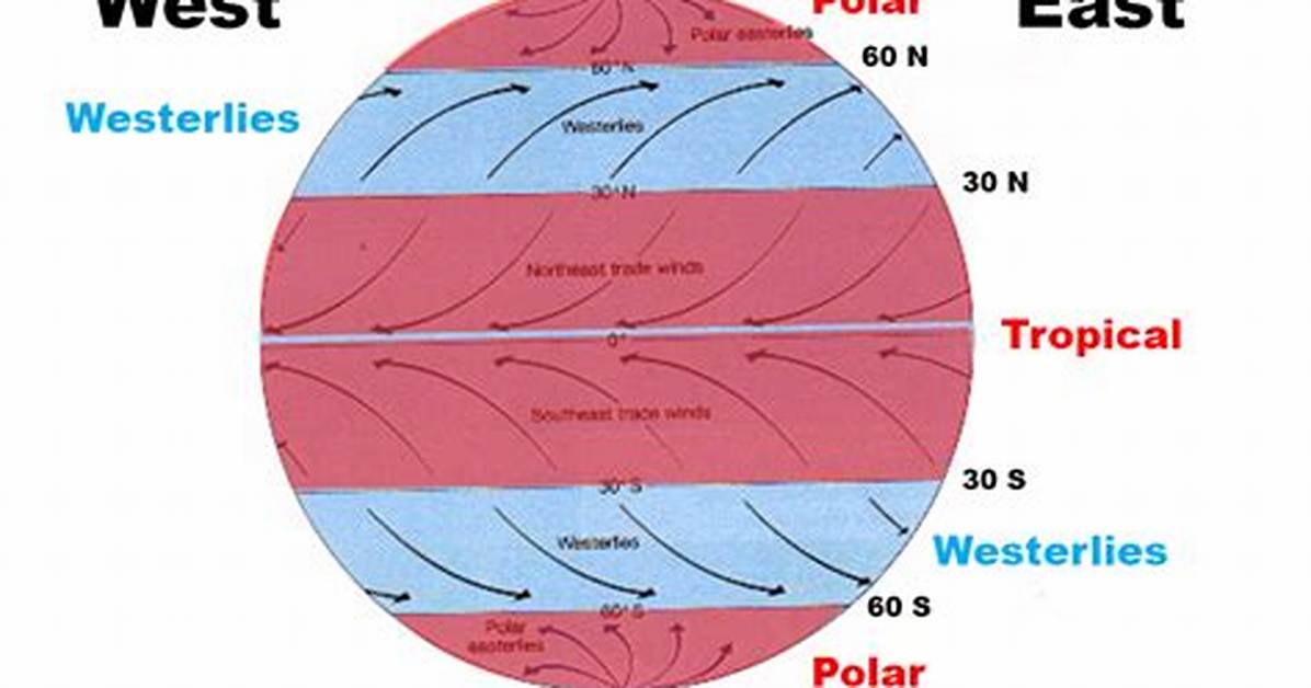 Do Westerly Winds Come from the West?