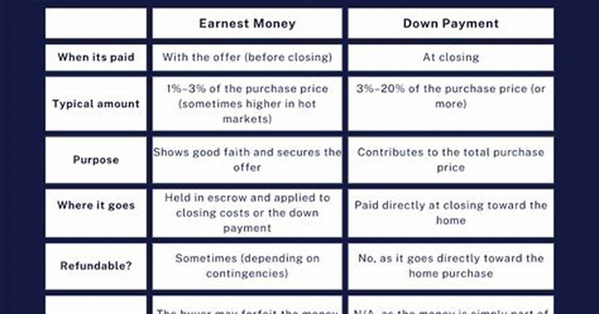 Do You Always Need Earnest Money?