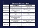 Do You Always Need Earnest Money?