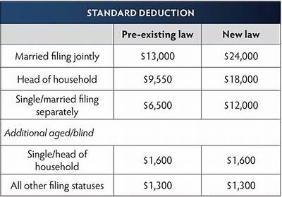 Do You Have to Prove Standard Deduction?