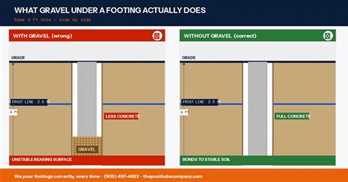 Do You Need Gravel Under Footings?