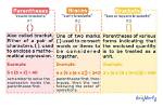 Do You Use Brackets for Increasing and Decreasing?