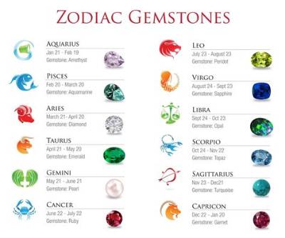 Do Zodiac Signs Have Birthstones?