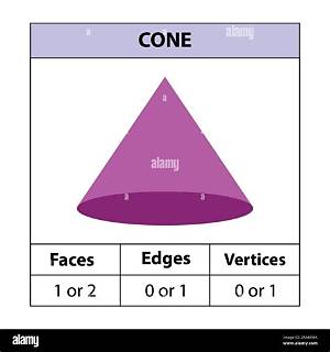 Does a Cone Have 1 or 2 Faces?