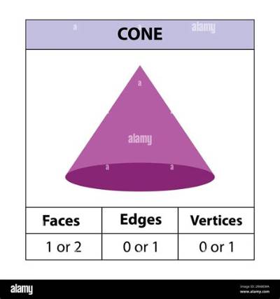 Does a Cone Have 1 or 2 Faces?