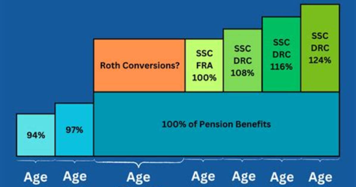 Does a Pension Plan Affect Social Security?