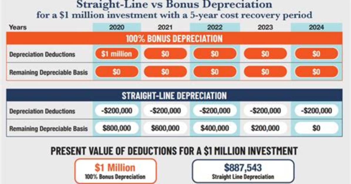 Does Bonus Depreciation Have to Be Recaptured?