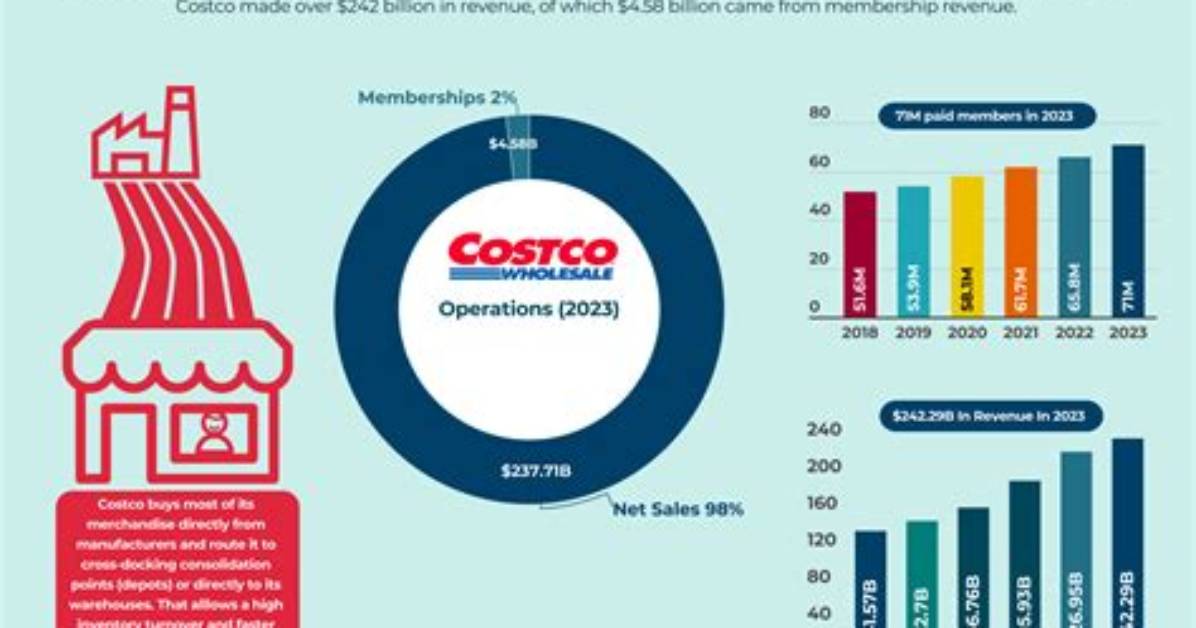Does Costco Lose Money on Anything?