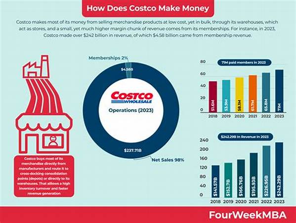 Does Costco Lose Money on Anything?