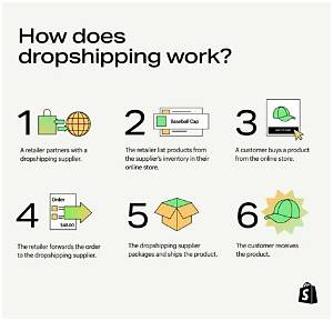 Does Dropshipping Still Work 2021?