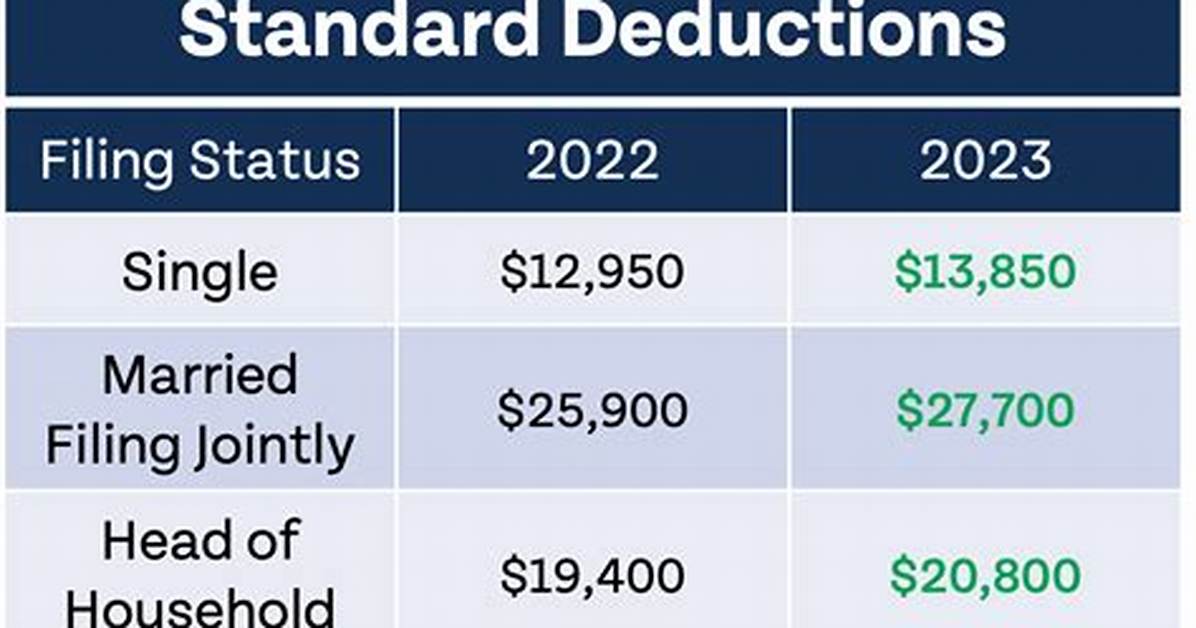 Does Filing Status Determine Standard Deduction?