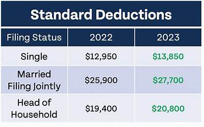 Does Filing Status Determine Standard Deduction?