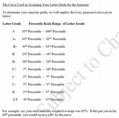 Does Harvard Grade on a Curve?