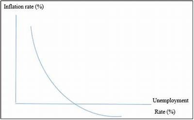 Does Inflation Increase or Decrease Unemployment?