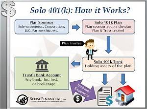 Does My Solo 401K Need a Separate Ein?
