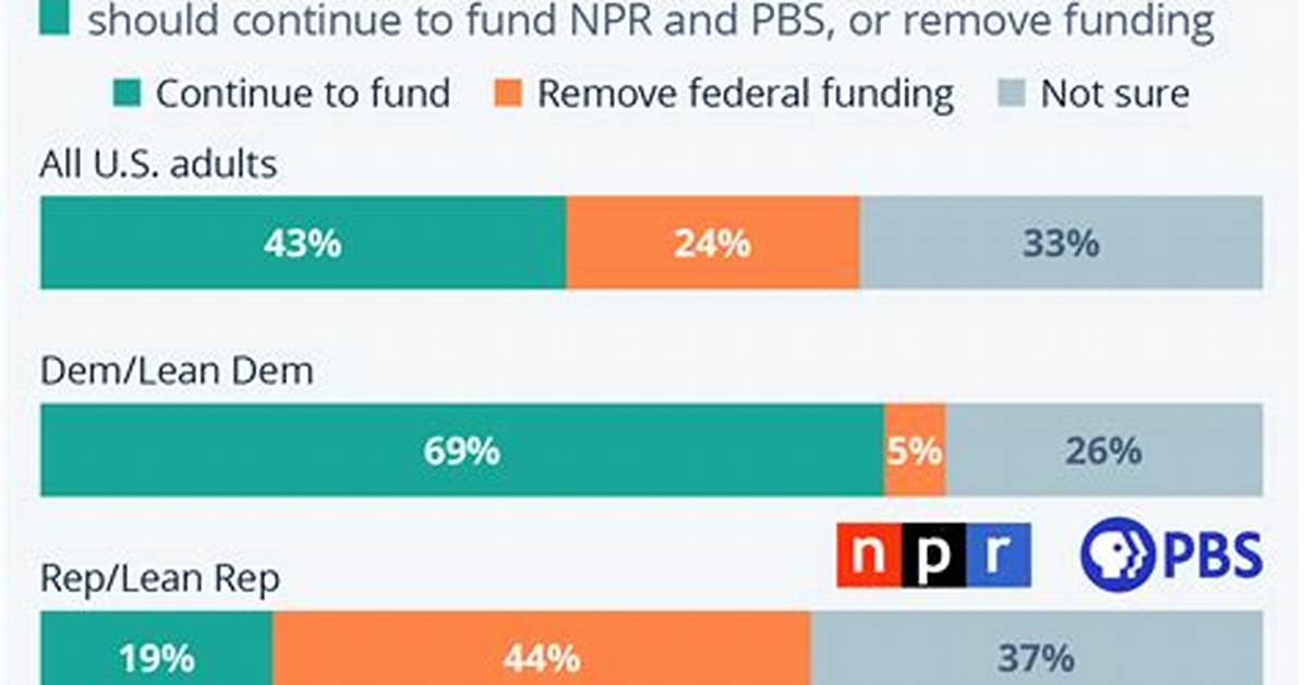 Does Npr Receive Federal Funding?