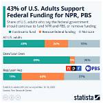Does Npr Receive Federal Funding?
