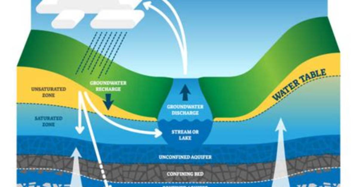 Does Rain Replenish Groundwater?