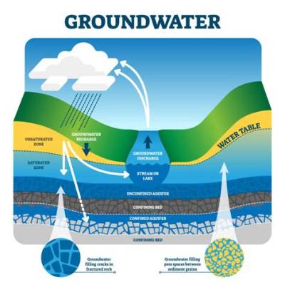 Does Rain Replenish Groundwater?
