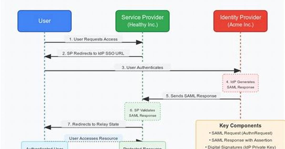 Does Saml Use Ldap?