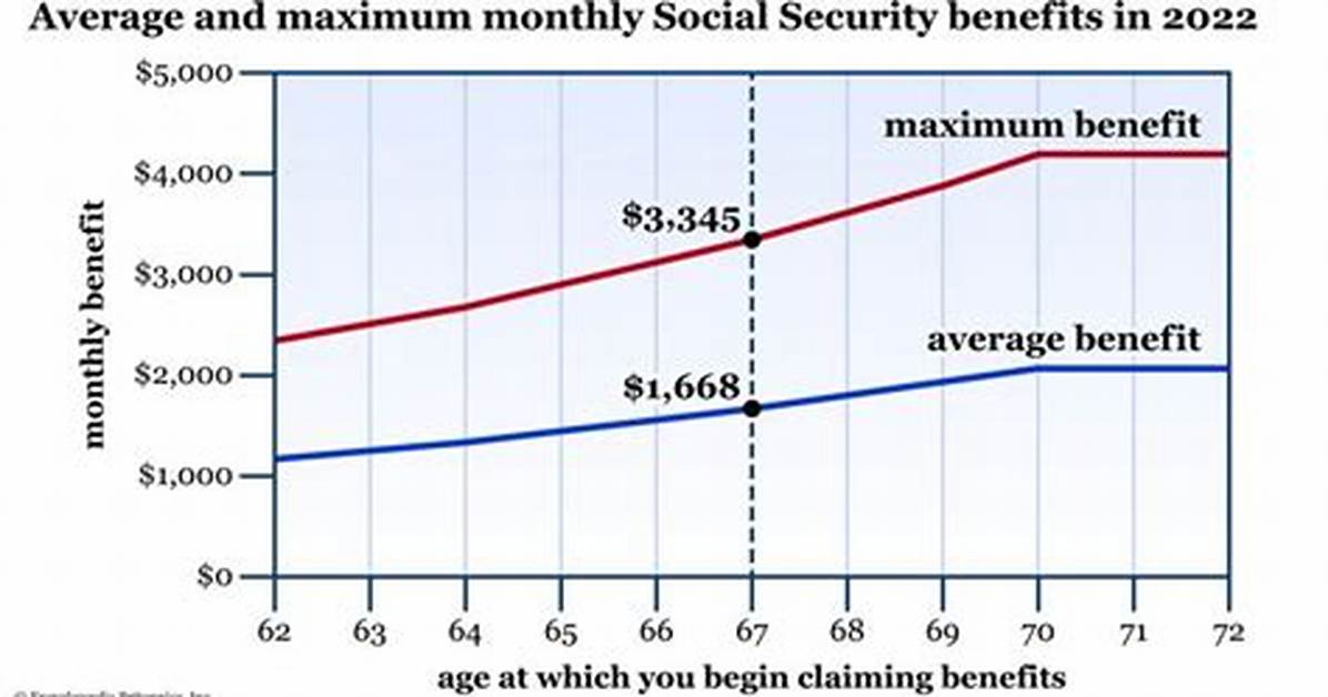 Does Social Security Have a Minimum Benefit?