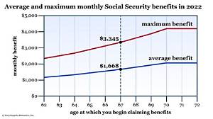 Does Social Security Have a Minimum Benefit?