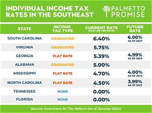 Does South Carolina Have Corporate Income Tax?