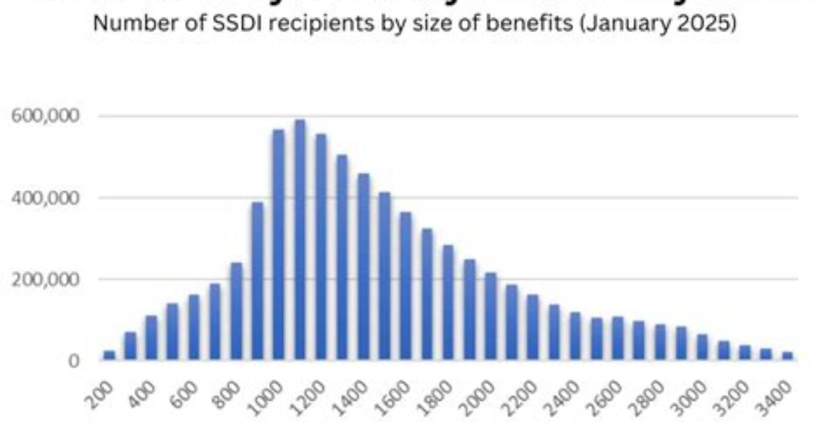 Does Ssdi Pay for Spouse?