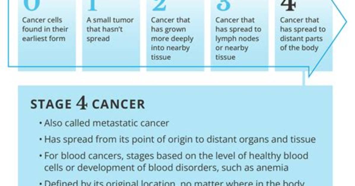 Does Stage 4 Cancer Automatically Qualify for Disability?
