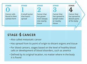 Does Stage 4 Cancer Automatically Qualify for Disability?