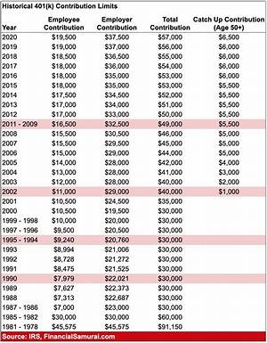 Does the Maximum Contribution to 401K Include Employer Match?