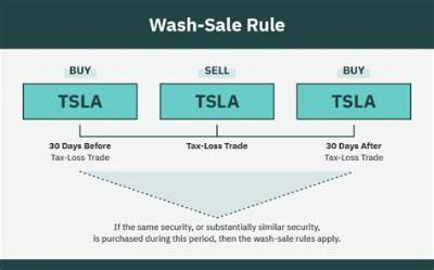 Does the Wash Sale Rule Apply to Options Trading?