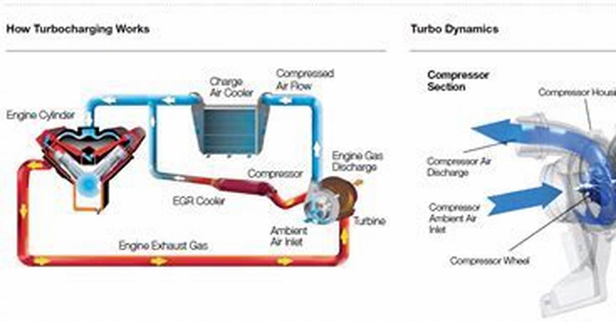 Does Turbo Save Fuel?
