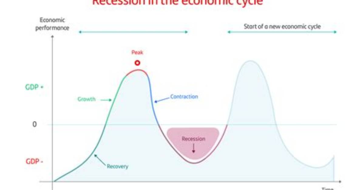 During a Recession Output Declines Result in?