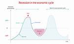 During a Recession Output Declines Result in?