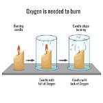 During Burning of Candle?
