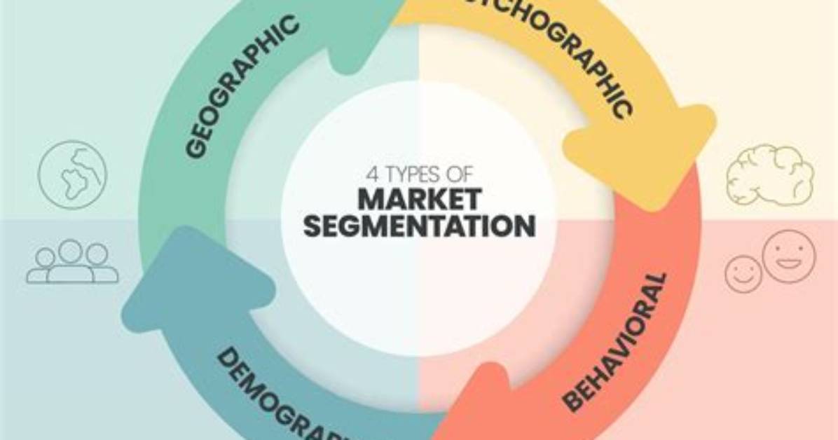 During Market Segmentation Analysis the Marketer Identifies?