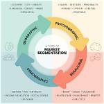 During Market Segmentation Analysis the Marketer Identifies?