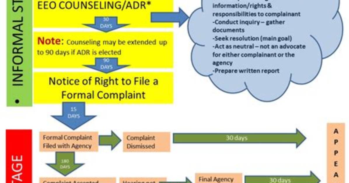 During the Informal Stage of the Eeo Complaint Process?