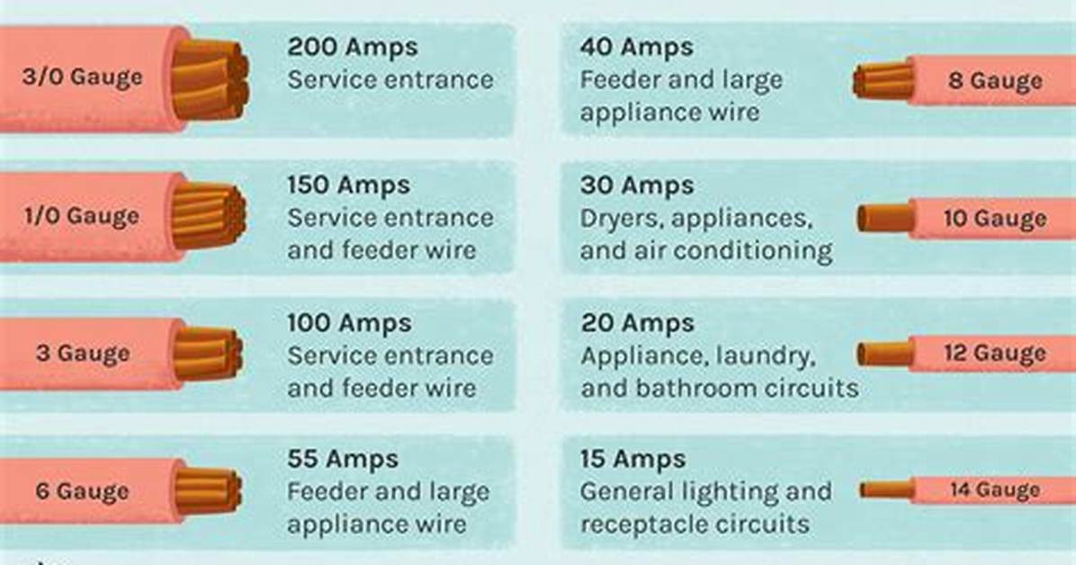Electrical Wire Size for Baseboard